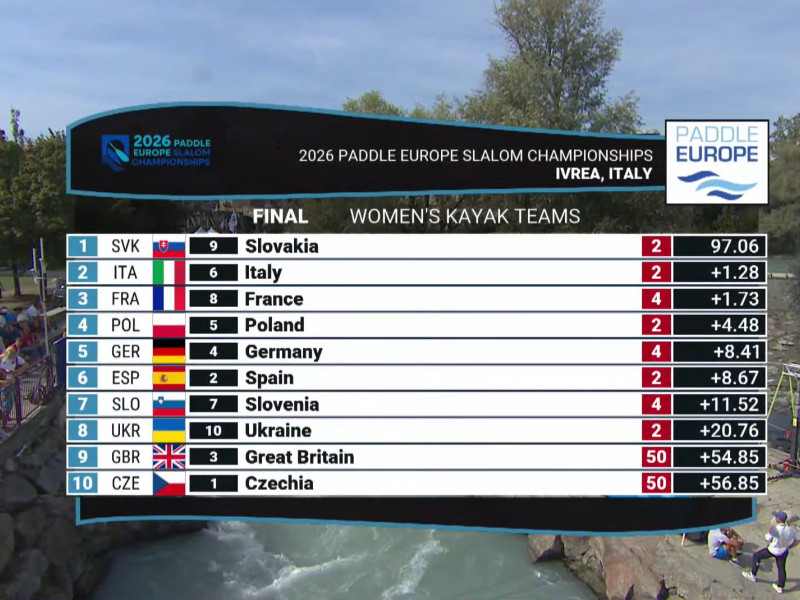 Slovakia wins women’s K1 team title as Italy takes silver on home water