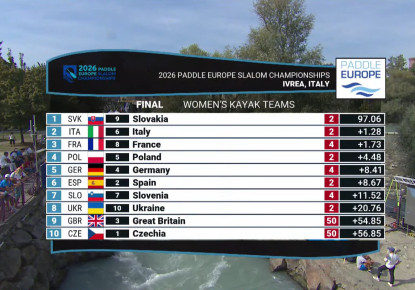 Slovakia wins women’s K1 team title as Italy takes silver on home water